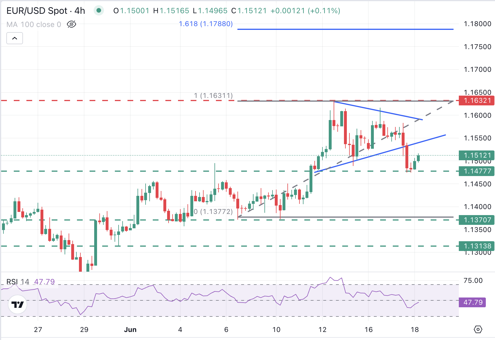 EUR/USD Chart